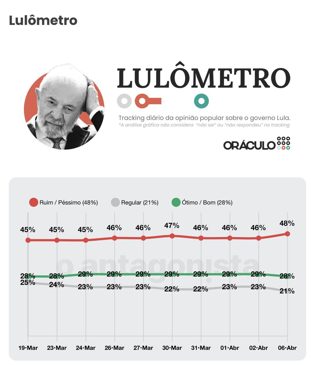 Roberto Reis tweet media