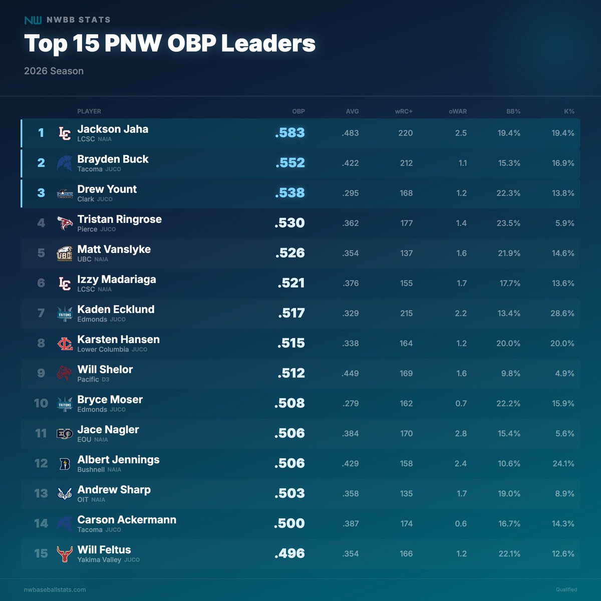 Northwest Baseball Stats tweet media