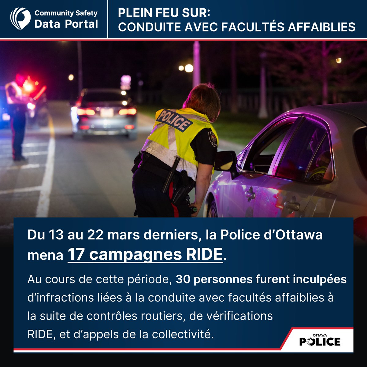 OttawaPolice's tweet image. La conduite avec facultés affaiblies demeure une préoccupation à #Ottawa, ayant causé 56 collisions jusqu’ici cette année (en date du 30 mars). Ceci représente une hausse de 27 % du nombre de collisions où figuraient la drogue ou l’alcool, comparativement à la même période en