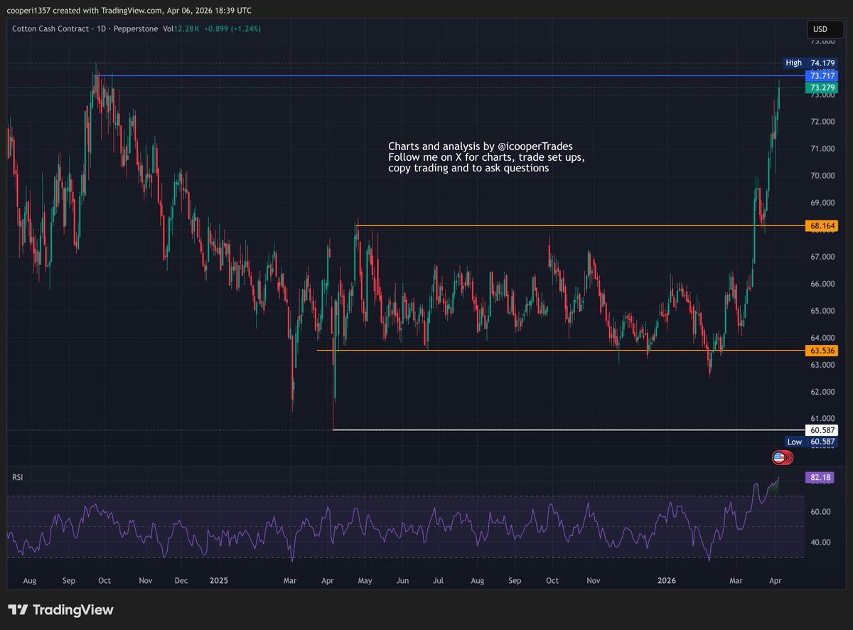 icooperTrades's tweet image. #Cotton up 1.2% today and has had an amazing move after breaking out of the orange channel (It was a text book breakout, then retest). It is now coming into resistance and that level looks to be a good IMO. $73.71 is the resistance level and then above that $75 is next.
NOTE: I