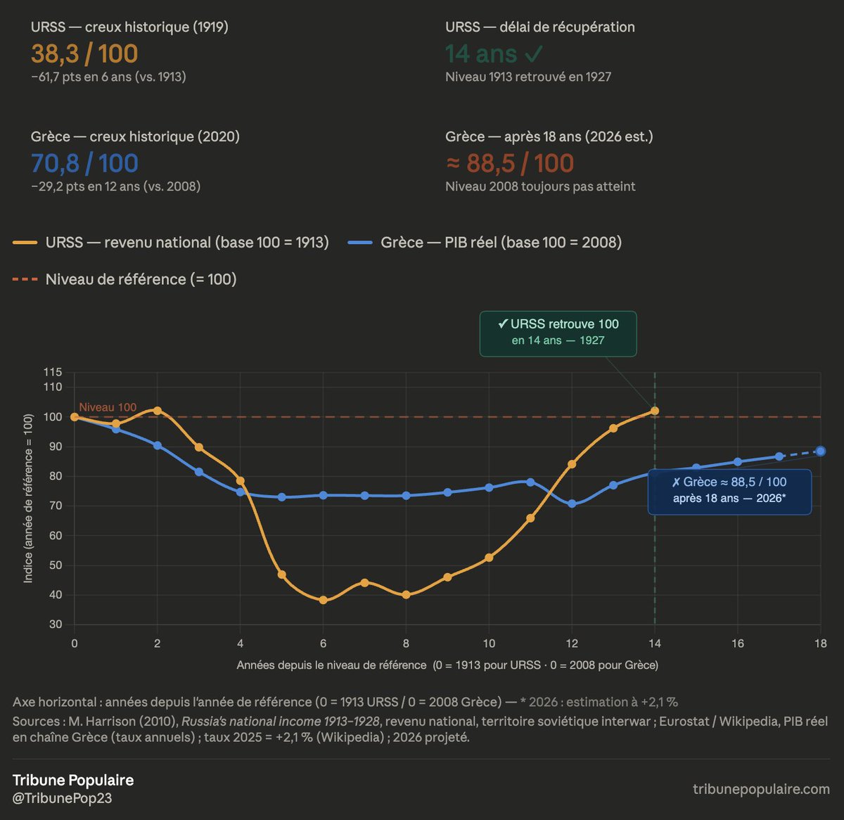 Tribune Populaire🌐 tweet media
