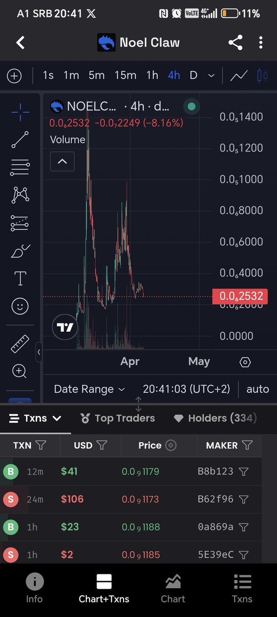 I asked Grok to compare for me $NOELCLAW <a href="/noelclawfun/">NoelClaw</a> 0xA57d8CE207C7daAeeeD4E3a491bDf51d89233AF3 with similar #AI tokens, here is the list he gave me. I bought my bag again and I have no intention of selling it quickly 🍺#base #eth #crypto #meme #aiagent #bullish #1000x