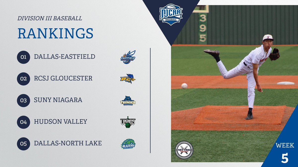 Eastfield Climbs to the Top 🔝

There’s a new No. 1 in the Week 5 DIII #NJCAABaseball Rankings presented by <a href="/NettingPros/">Netting Professionals 🏟️</a> as Dallas-Eastfield rises to the top spot! More shifts continue to happen in the rankings as the season progresses on.

Full Rankings:
njcaa.org/sports/bsb/ran…