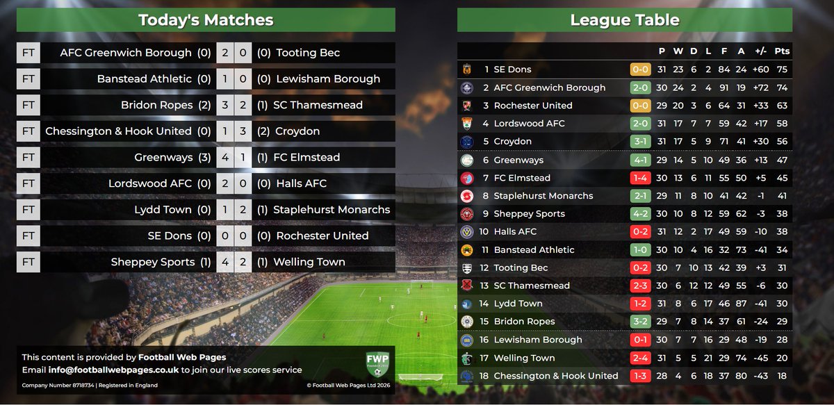 SCEFLeague's tweet photo. ⚽️ FIRST DIVISION SUMMARY ⚽️

Easter Monday delivered another huge twist in what is turning into a properly dramatic run-in – and now it really is game on at both ends!

🔗https://t.co/QLtPZykAIR

#SCEFL #FirstDivision https://t.co/iSRtMxwDFh