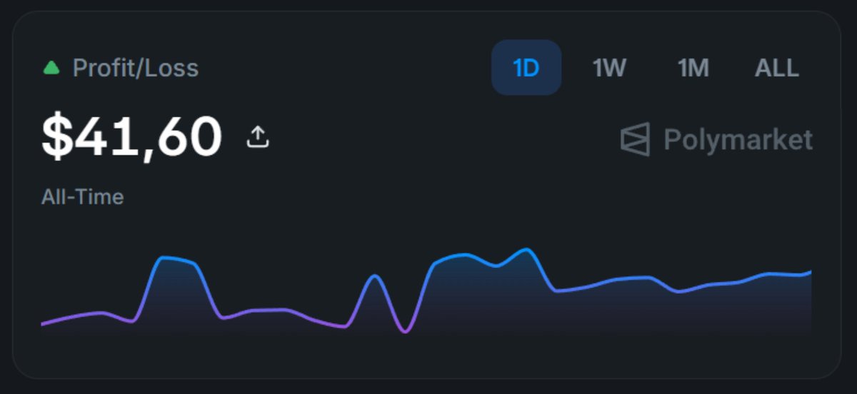 KyleDeWriter's tweet photo. Made $40 over the last day trading the obvious and will keep going

market: https://t.co/WliOz70eWL https://t.co/uAlrHxPYYd