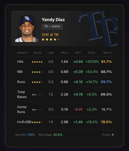 BetalyticsInc's tweet image. ⚾️ 🎯 MLB Prop Target

Yandy Diaz (TB):
🔥 3+ H+R+RBI (+120)
💣 To Hit a Home Run (+500)

• H2H: 6/13 (.462) vs Taillon, 1.038 OPS
• Pitch Arsenal Advantage: Taillon relies on 4-seamer/Sinker. Yandy is hitting .333 and 1.000 (3-for-3) against those specific pitches this season.