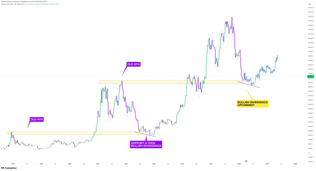 cryptoWZRD_'s tweet photo. ⚠️ DIVERGENCE BOTTOM 🤔

This is how the bottom could form.. 

🚨 If $BTC is set to bottom from this zone it may decline further to form a Bullish Divergence first 👀

Patience Pays! https://t.co/GxwTlXCbzO