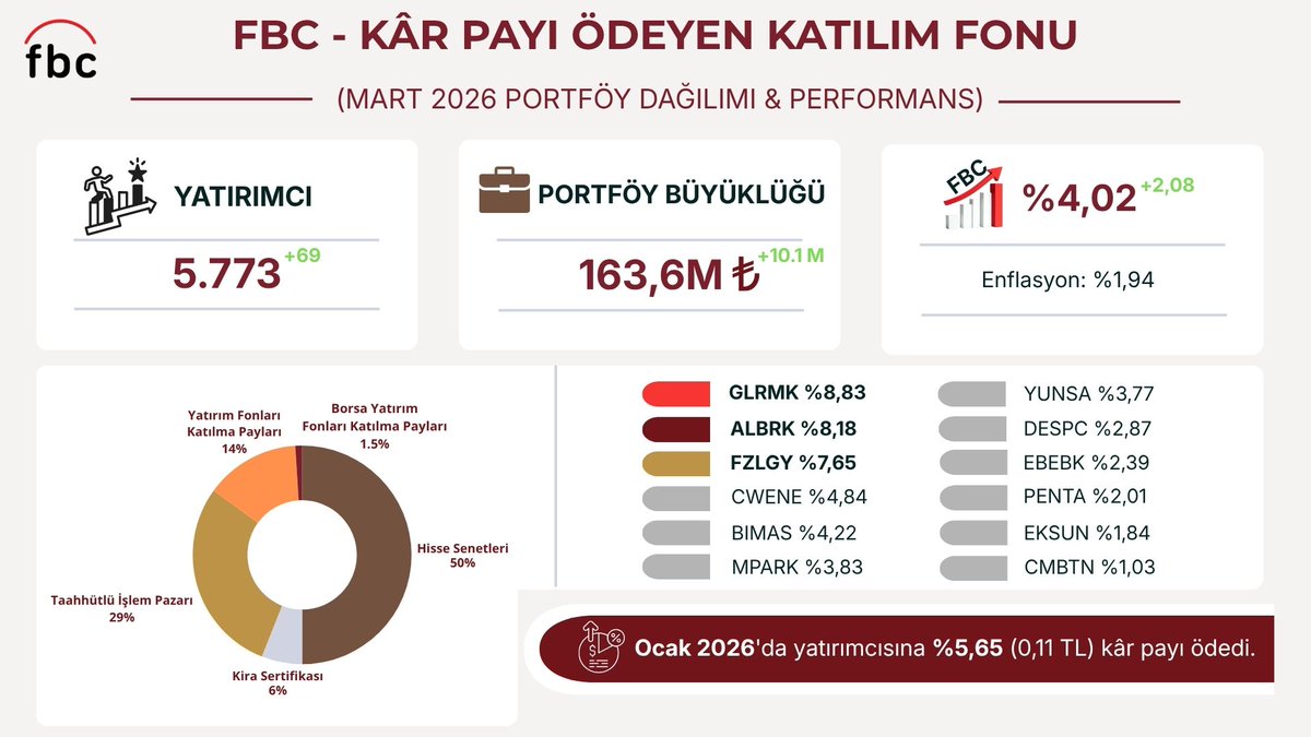 One Portföy Kâr Payı Ödeyen Katılım Fonu tweet media