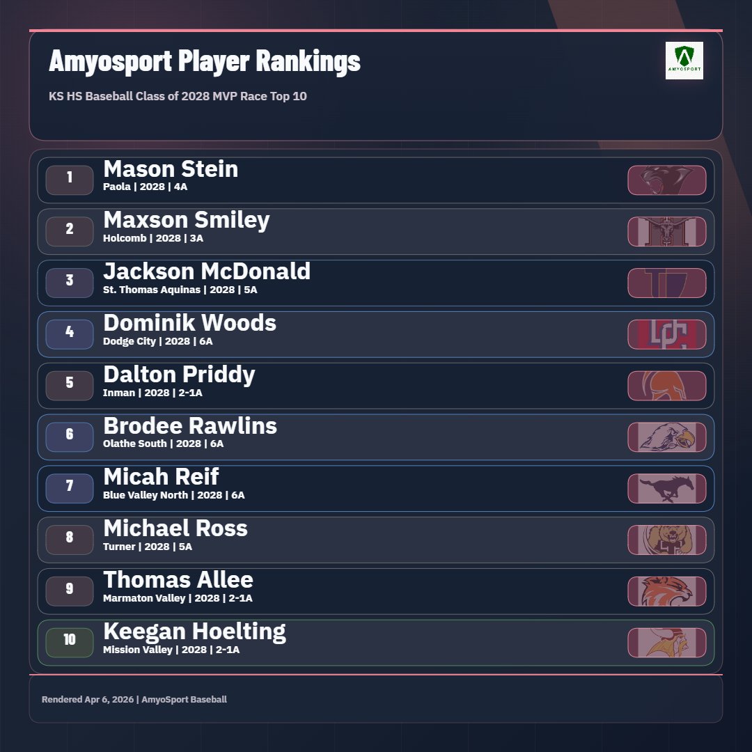 Amyosport KS HS Baseball tweet media