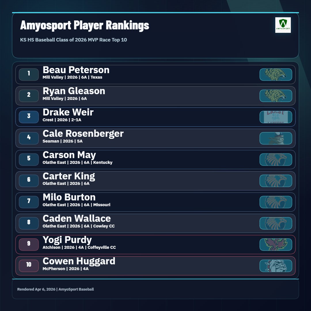 Amyosport MVP Race
Top 10 By Grad Year

amyosport.com/baseball/high-…