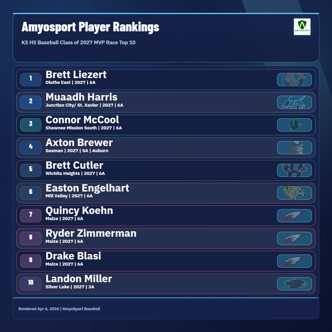 Amyosport KS HS Baseball tweet media