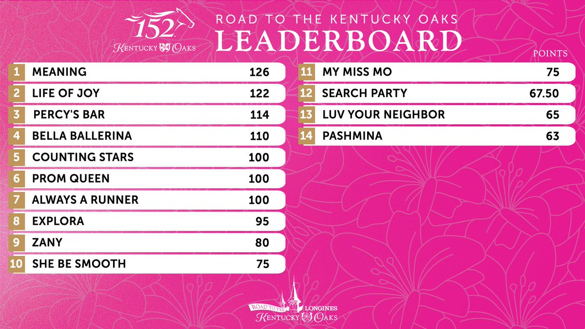 KentuckyDerby's tweet photo. The Roads to the Kentucky Oaks and Derby are coming to a close, only one more prep race to go! 🌸🌹 https://t.co/2iqC09tk6P