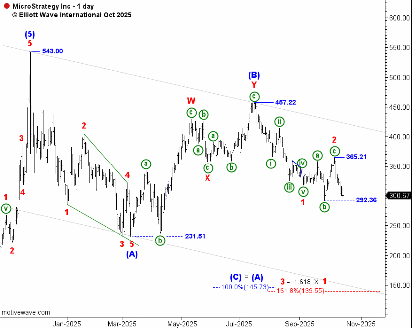 elliottwaveintl's tweet photo. Wave 3 is where the real moves happen.

Before MicroStrategy $MSTR fell 65%, Elliott Waves showed the setup forming.

Once Wave 2 completed, the probability of a powerful Wave 3 decline increased dramatically.

Understanding the wave structure can help you anticipate trends - rather than react to it.

Get insights, forecasts and investing education - free! https://t.co/tDi0kOPuqc