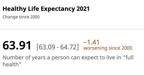 If inches were years of "healthy" life then the Hong Kong female would be ~6'2'' and the American male would be ~4'10" 😲 

~64 years vs ~77 years

What would you do with an extra decade of healthy years?