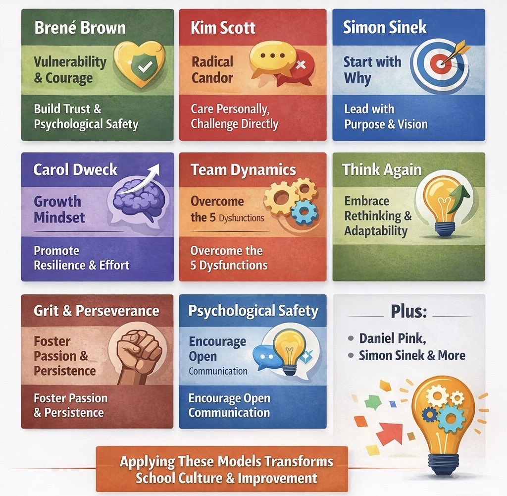 So, with the headspace afforded by holidays, what are our go-to leadership models/ thinkers which most influence our school improvement approaches? Considering a project on this theme… <a href="/Headteacherchat/">HeadteacherChat</a>