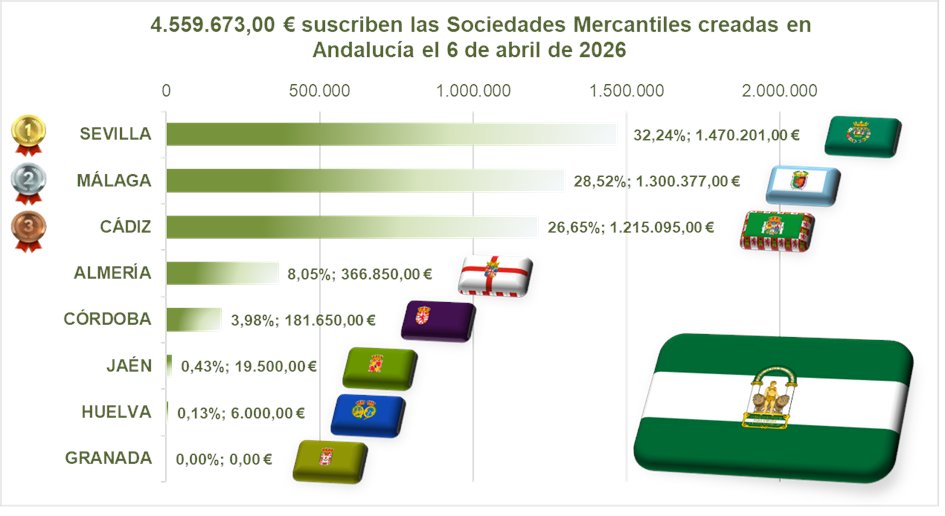almimargar's tweet photo. 💡 ¿Quiere saber dónde se emprende cada día en Andalucía?
🚀 158 nuevas sociedades el 6 de abril de 2026
📊 Informe Diario de Creación de Sociedades Mercantiles en Andalucía (EIEM-UJA)
#emprendedores #emprendimiento #entrepreneurship #entrepreneur #EIEM @aemprende
👉 Consulta el informe completo: https://t.co/YrkbveNTVq