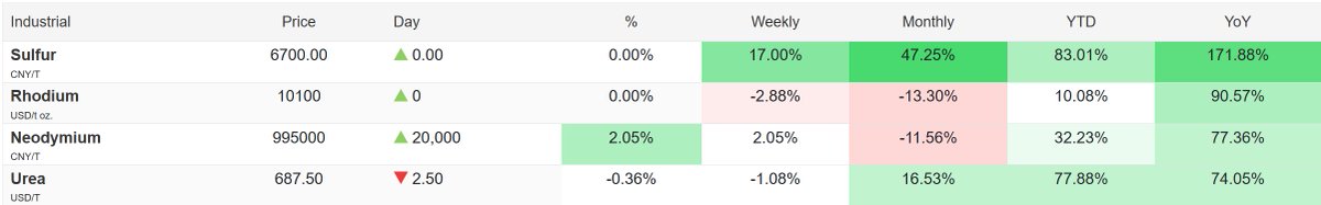 Psychometriks's tweet image. $sulfur #rhodium u gud? 

run not even started and #urea