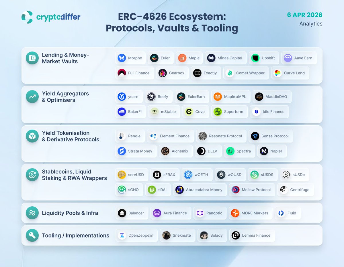 CryptoDiffer's tweet photo. ERC-4626 Ecosystem: Protocols, Vaults &amp; Tooling

What started as a vault standard is now powering a much broader #DeFi stack. #ERC4626 is increasingly connecting money markets, yield tokenization, liquid wrappers, and tooling into one more interoperable ecosystem. https://t.co/4SoOzcBBtl