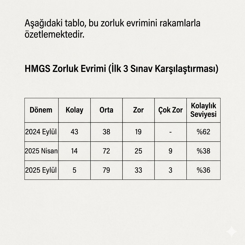 Hukuk Mesleklerine Giriş Sınavı İlk 3 Sınav Karşılaştırması👨‍⚖️👩‍⚖️ (Hukuk Eğitim) 

• 2024 Eylül: %62 kolay, 43 kolay soru

• 2025 Nisan: %38 kolay, 14 kolay soru

• 2025 Eylül: %36 kolay, 5 kolay soru