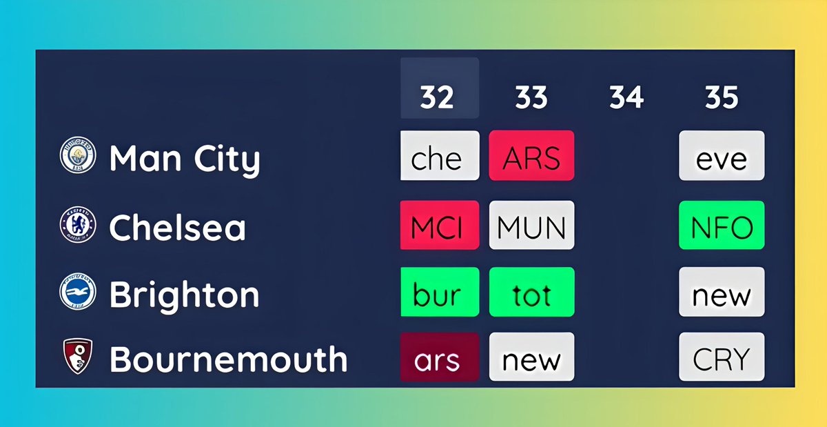 🚨 WC 32 TEAMS TO TARGET 🎯

1) Manchester City
👕 O'Reilly
👕 Semenyo
👕 Haaland

2) Chelsea
🧿 Cucurella
🧿 Cole Palmer
🧿 Joao Pedro

3) Brighton
🕊️ Verbruggen
🕊️ Van Hecke
🕊️ Welbeck

4) Bournemouth
🍒 Hill
🍒 Senesi
🍒 Tavernier

Your Thoughts Guys 💭

#FPL | #FPLCommunity