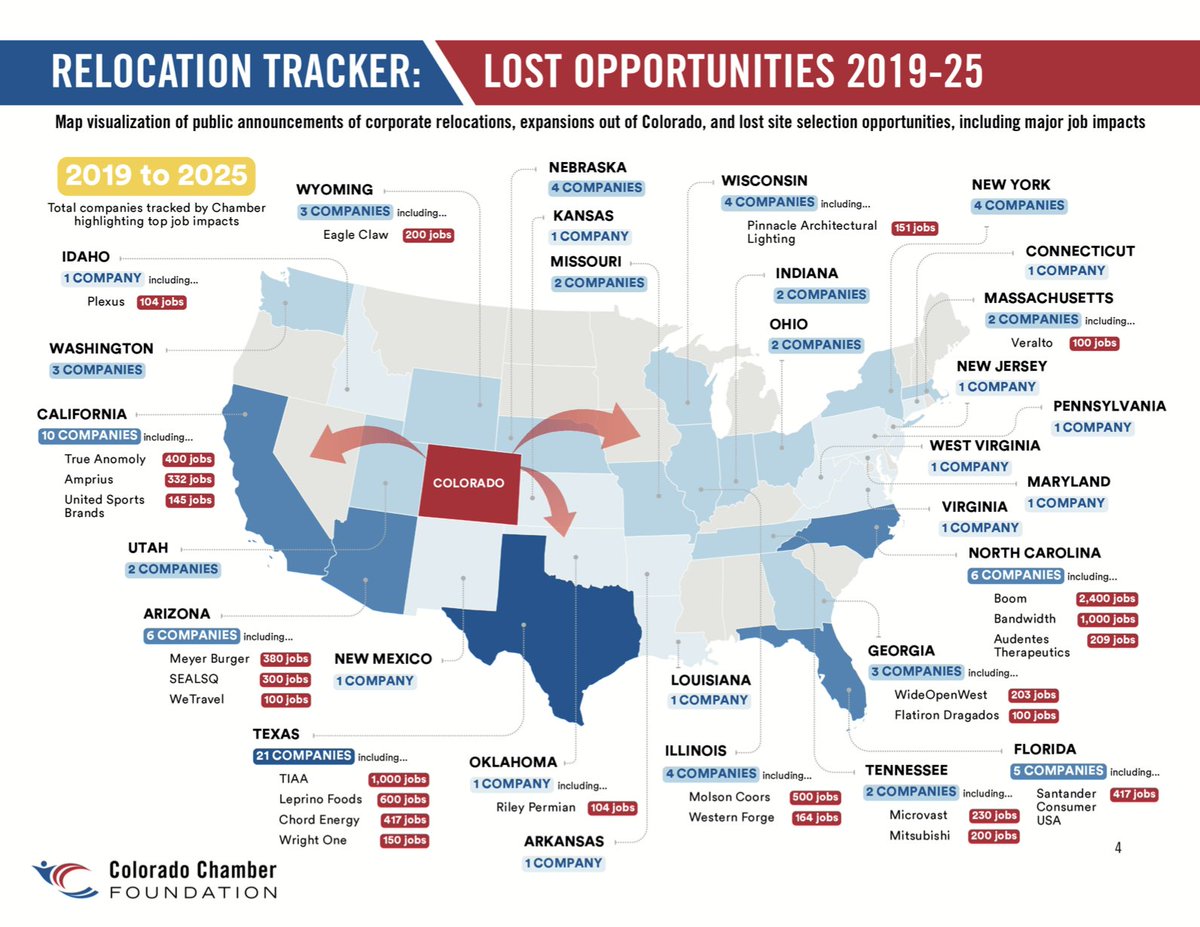NEW: New Report Tracks Colorado Company Relocations, Lost Opportunities to Other States cochamber.com/2026/04/06/new…