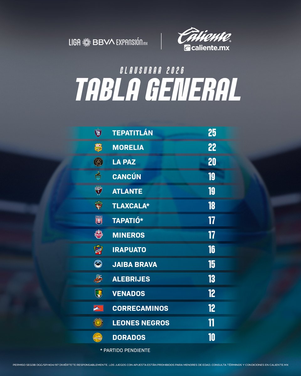 ¡<a href="/TepatitlanFC/">Tepatitlán FC</a> líder de la #TablaGeneral y clasificado a Liguilla! 😎

¡Regístrate ahora en <a href="/calientesports/">Caliente Sports</a>  y RECIBE $1,000 DE REGALO para comenzar a apostar! 📲 bit.ly/2Sh2Gee   

🔥 #MásAcciónMásDiversión