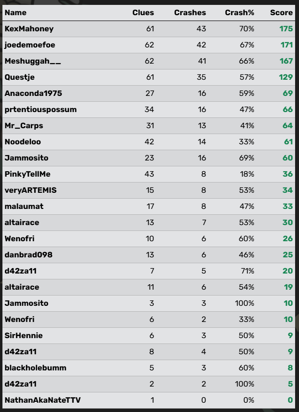 Questje_'s tweet photo. I've had a fun couple of streams around Easter! π’
Thanks all for watching and playing along with #Crashword and our usual #Poker madness on Friday :)
Time for a couple of of days of "back-to-reality", and then I should be live again Friday haha! πͺ
#AirhornArmy <3 https://t.co/cBbnyl6ly6