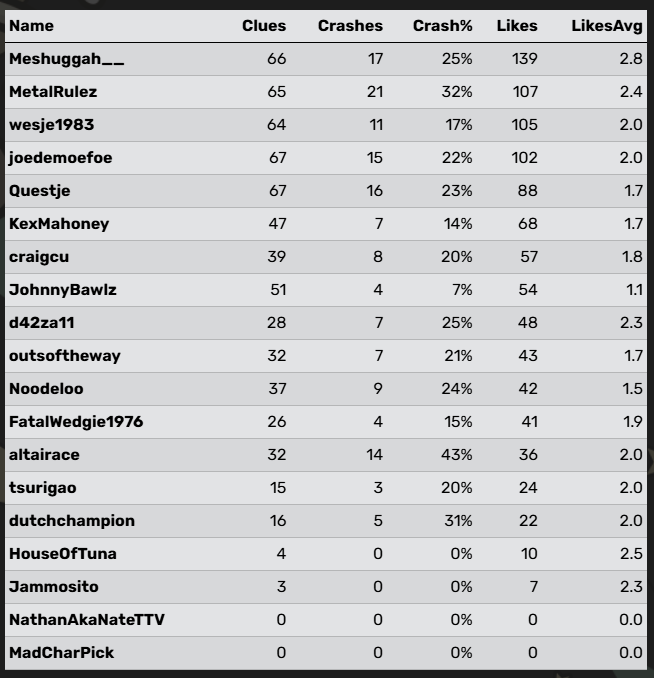 Questje_'s tweet photo. I've had a fun couple of streams around Easter! π’
Thanks all for watching and playing along with #Crashword and our usual #Poker madness on Friday :)
Time for a couple of of days of "back-to-reality", and then I should be live again Friday haha! πͺ
#AirhornArmy <3 https://t.co/cBbnyl6ly6