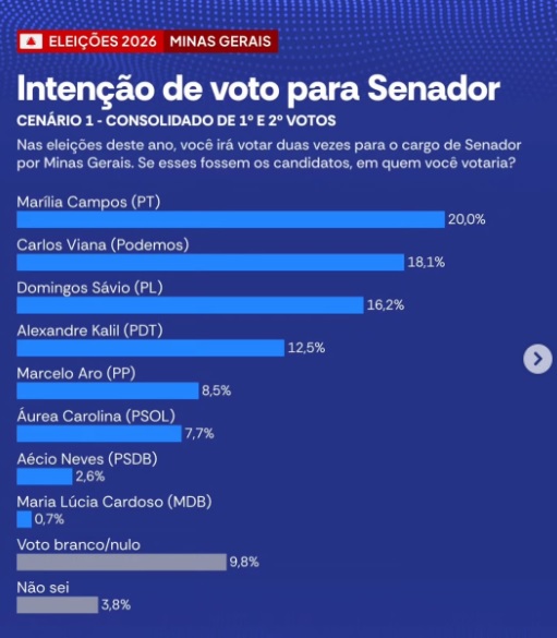 Eleições para o Senado por Minas Gerais: se pararem para observar, a candidatura sem força da áurea carolina (psol) está favorecendo o fascista carlos viana (podemos) a se eleger, pois tira votos do Kalil (PDT) e da Marília Campos (PT). psol sendo psol. (fonte: AtlasIntel)