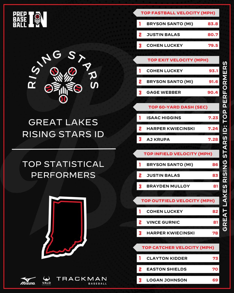 Prep Baseball Indiana tweet media