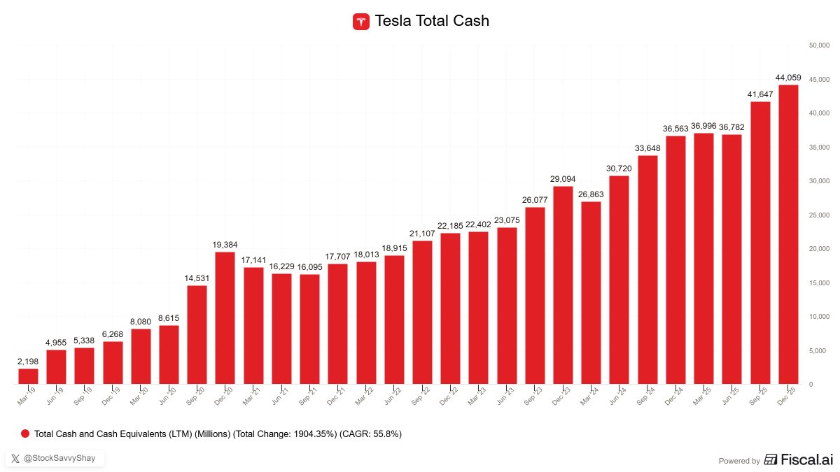 StockSavvyShay's tweet photo. $TSLA is now sitting on the largest cash balance in its history at $44B. https://t.co/f0BPv88TEd