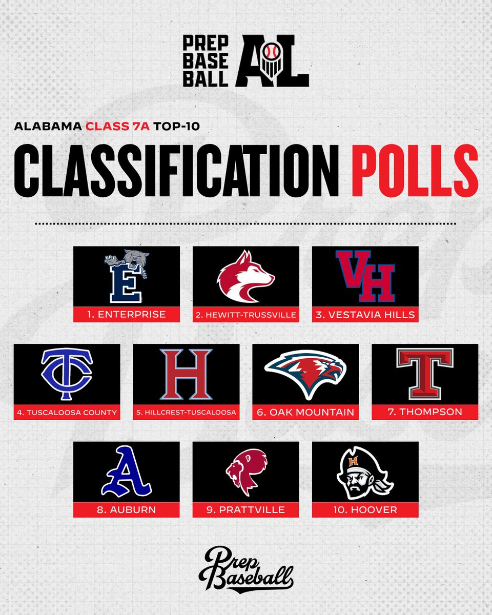 PrepBaseballAL's tweet photo. 𝐂𝐥𝐚𝐬𝐬 𝟕𝐀 𝐓𝐨𝐩 𝟏𝟎: 𝐖𝐞𝐞𝐤 𝟔 𝐄𝐝𝐢𝐭𝐢𝐨𝐧 📊 

With another week of the season complete, our updated Class 7A rankings are live as teams continue to separate themselves across the state.

👑 Full Top-10 Rankings
👀 Teams On The Bubble
📖 Class Notes & Updates

Full rankings, records, movement, and weekly notes. 👇 

🔗: https://t.co/r8FMvkFKmN || #ALHS26