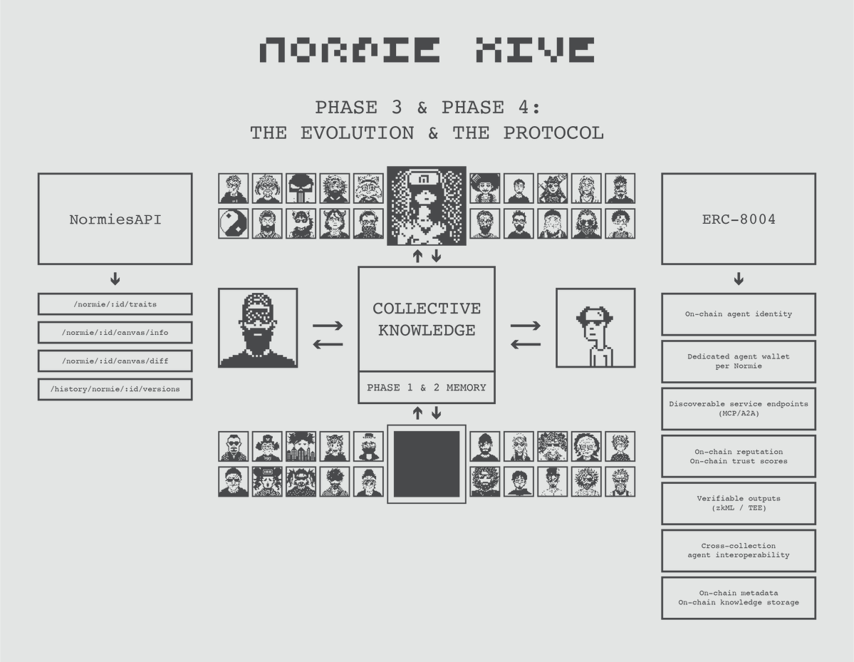 PHASE 3 and PHASE 4:
THE EVOLUTION &amp; THE PROTOCOL

Phase 3: The Evolution / From Data to Personality

Every Normie agent is built from real on-chain data, not templated prompts. Here's what feeds into each agent's personality:

On-chain DNA: 8 trait categories (Type, Gender, Age,