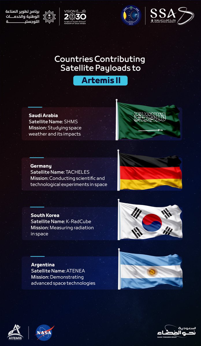 saudispace's tweet photo. Within the #ArtemisII mission @NASAArtemis 
international partnerships shape the future of space exploration.

#Saudi_Towards_Space
#Saudi_Space_Agency
#Artemis https://t.co/vzxQn3J0Pk