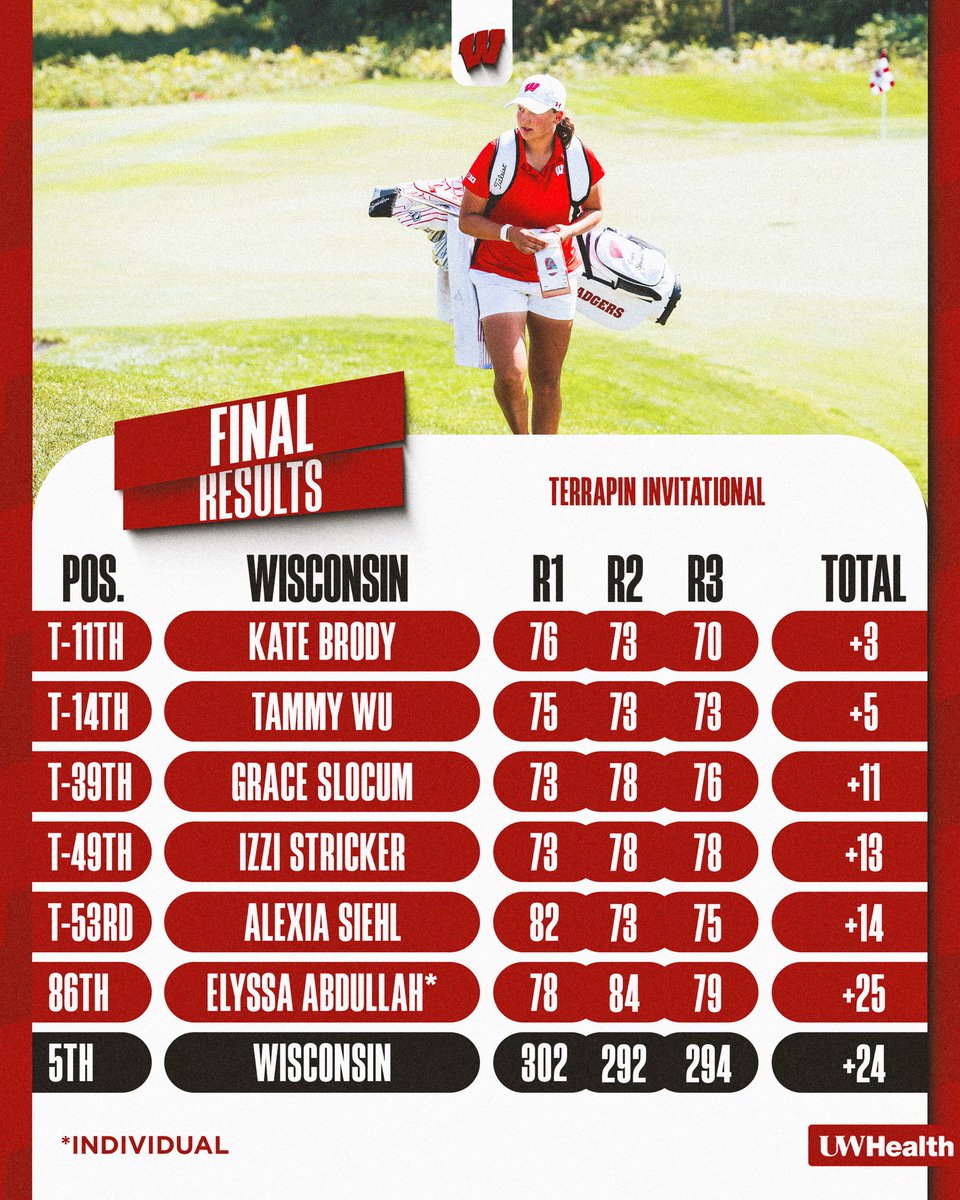 BadgerWGolf's tweet photo. It’s a top 5️⃣ finish in College Park 👐

Big shoutout to Kate and Tammy for their top-15 performances!

#OnWisconsin x #Badgers https://t.co/omYhZibasi