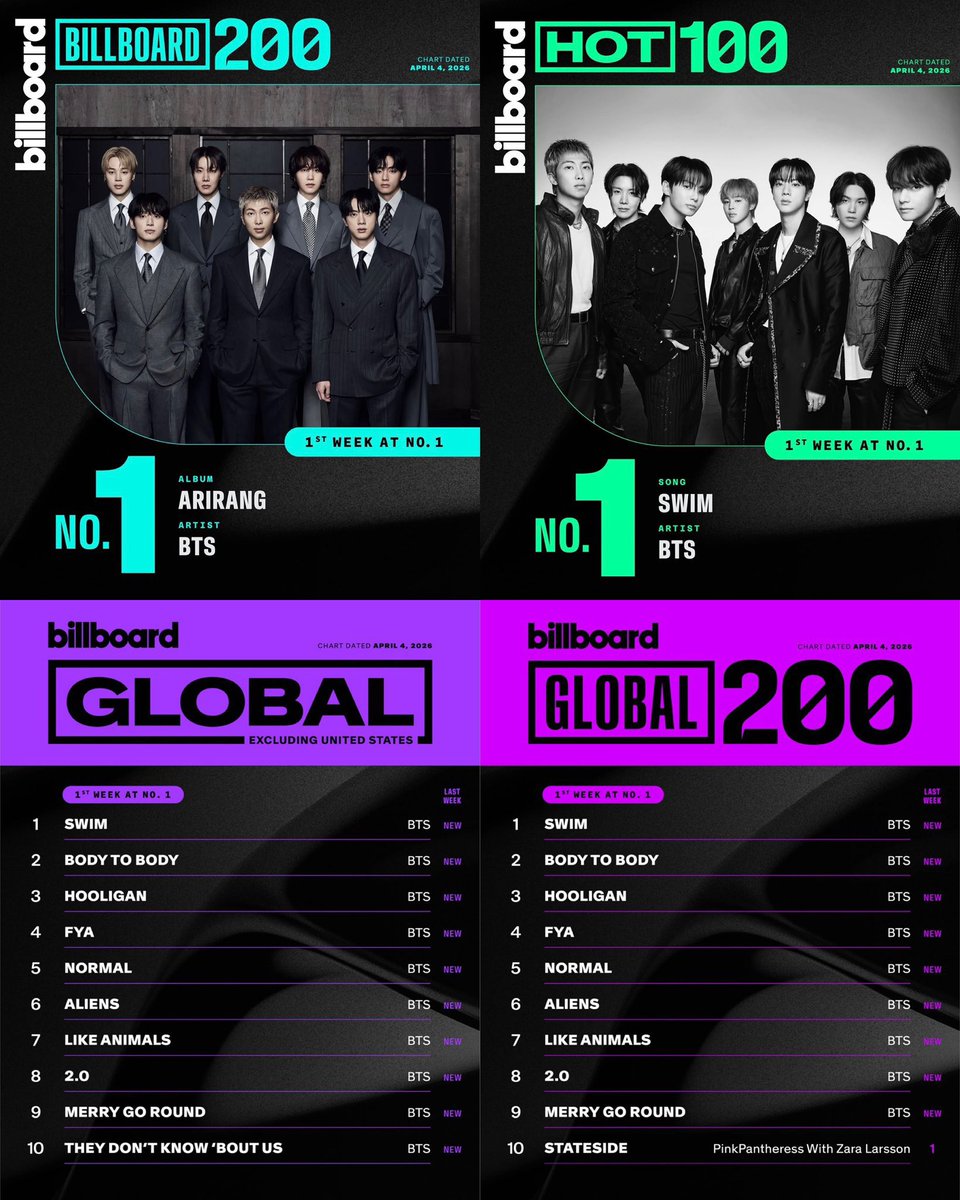 goeskthh's tweet photo. 🚨 DIFUNDAN Y COMPARTAMOS ESTO EN TODOS LADOS!👇🏻

Estos son los resultados de la primera y segunda semana de ARIRANG, ¿SE MOTIVAN PARA IR POR UNA TERCERA SEMANA IGUAL DE ENORME? VAMOS😭🔥💜 

KEEP STREAMING ARIRANG
STREAM &amp; BUY SWIM
FOCUS ON BTS
#BTS_ARIRANG 
#SWIM_No2onBBHot100 https://t.co/cPMBTN6bgL