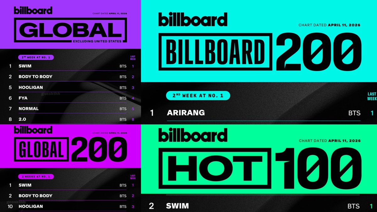 goeskthh's tweet photo. 🚨 DIFUNDAN Y COMPARTAMOS ESTO EN TODOS LADOS!👇🏻

Estos son los resultados de la primera y segunda semana de ARIRANG, ¿SE MOTIVAN PARA IR POR UNA TERCERA SEMANA IGUAL DE ENORME? VAMOS😭🔥💜 

KEEP STREAMING ARIRANG
STREAM &amp; BUY SWIM
FOCUS ON BTS
#BTS_ARIRANG 
#SWIM_No2onBBHot100 https://t.co/cPMBTN6bgL
