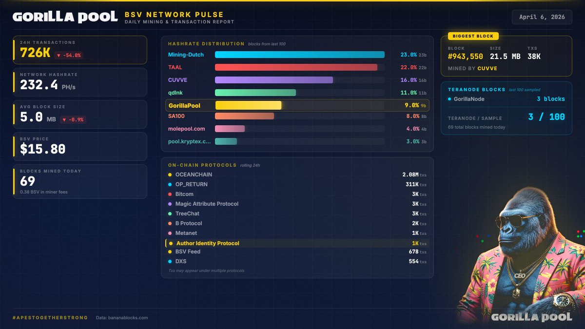 GorillaPool tweet media