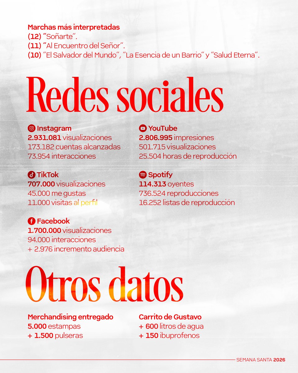 📊 Los números de nuestra Semana Santa 2026

🎼 Cantidad de marchas por días y horas.
➕ Marchas más interpretadas.
📊 Crecimiento en redes sociales
🛍️ Merchandising repartido
💊 Números de nuestro carrito