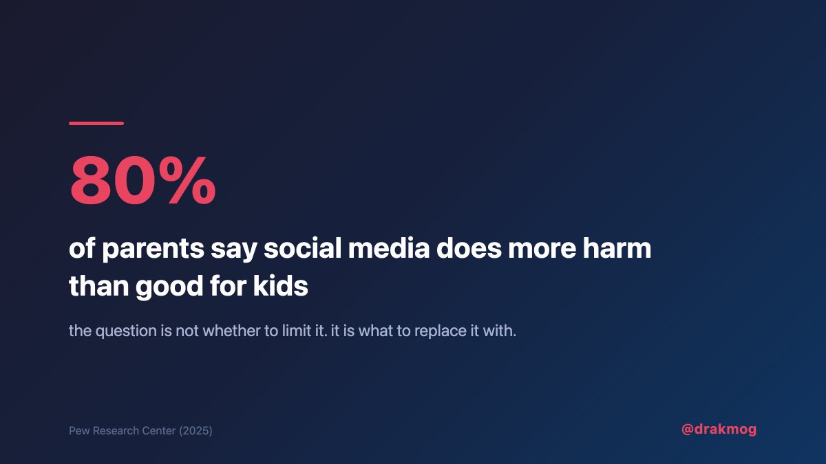 80% of parents say social media does more harm than good for kids. the real question is what are we replacing it with. because "just stop using it" isn't a plan.