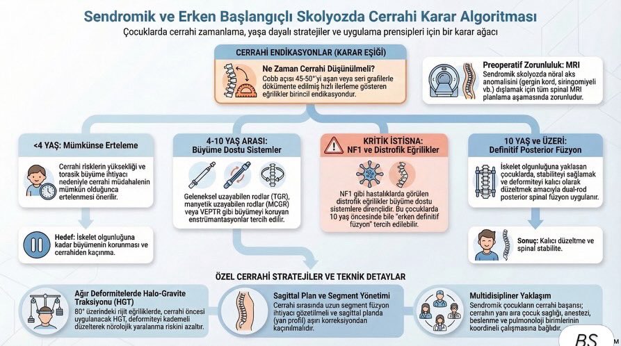 BaliSpine's tweet photo. 🔹 Why syndromic curves demand a fundamentally different surgical philosophy
🔹 Decision algorithms from growth-friendly systems to definitive fusion
🔹 The critical role of preoperative multidisciplinary optimization and complication management https://t.co/ZOPyhptZav