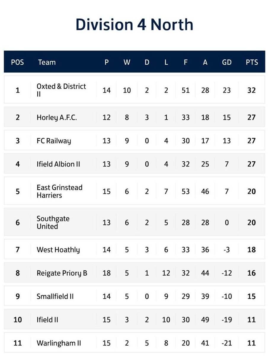 Weekend results,

1st made it through to the cup final after drawing 0-0 with Plumpton Athletic, winning 4-3 on pens

Sunday fought back to draw 2-2 with Merstham Mongos after going 2-0 down

1st then played East Grinstead and won 6-3 in an exciting game, full of goals
