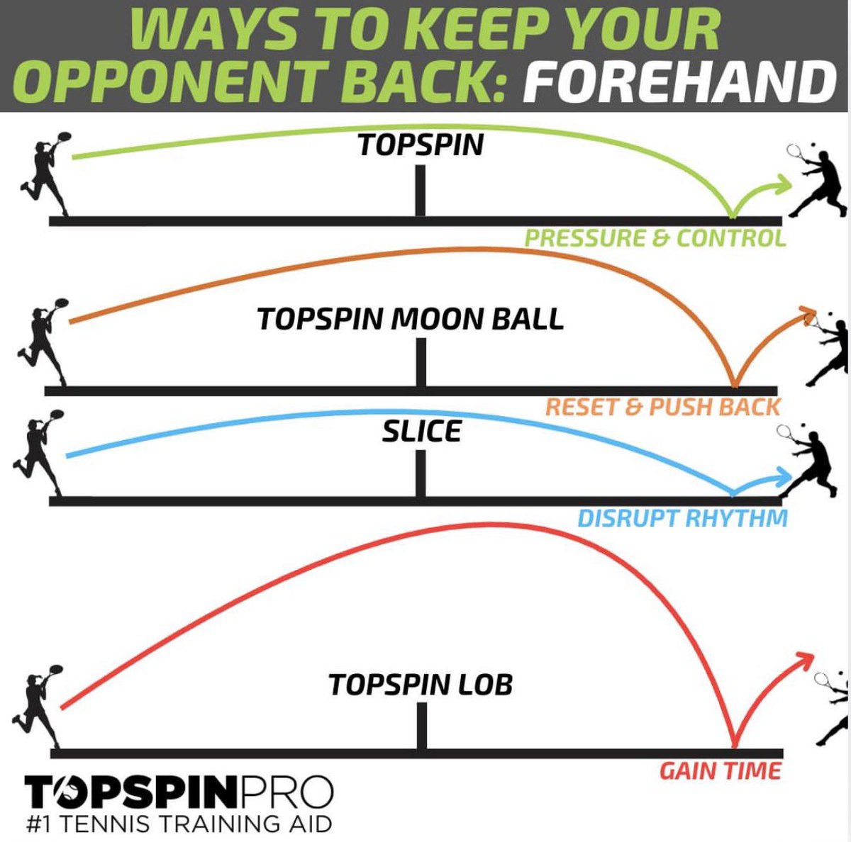 Ways to keep your opponent back using the forehand. Which is your favorite shot? ⬇
-
#topspinpro #tennis #tennislesson #tennistips #tennistraining