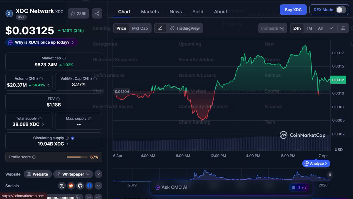 $XDC showing strength 💪

📈Price holding steady above $0.031 with solid volume spike 
+54% volume in 24h = clear sign of growing interest 👀

This isn’t just a move  it’s accumulation in progress. 

#XDC #XDCNetwork #Crypto #Altcoins #RWA #DeFi <a href="/XDCNetwork/">XDC Network</a>  $XDC <a href="/CoinMarketCap/">CoinMarketCap</a>