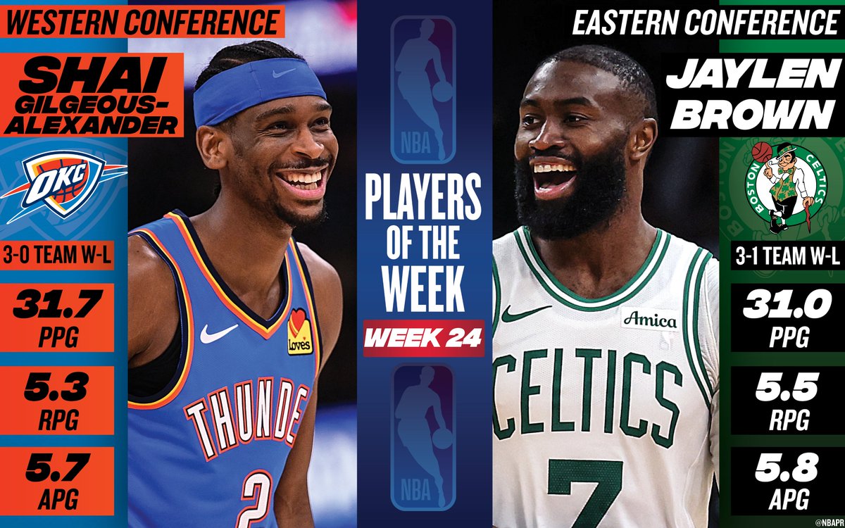 Oklahoma City Thunder guard Shai Gilgeous-Alexander and Boston Celtics forward-guard Jaylen Brown have been named the NBA Western and Eastern Conference Players of the Week, respectively, for Week 24 of the 2025-26 season (March 30 – April 5).