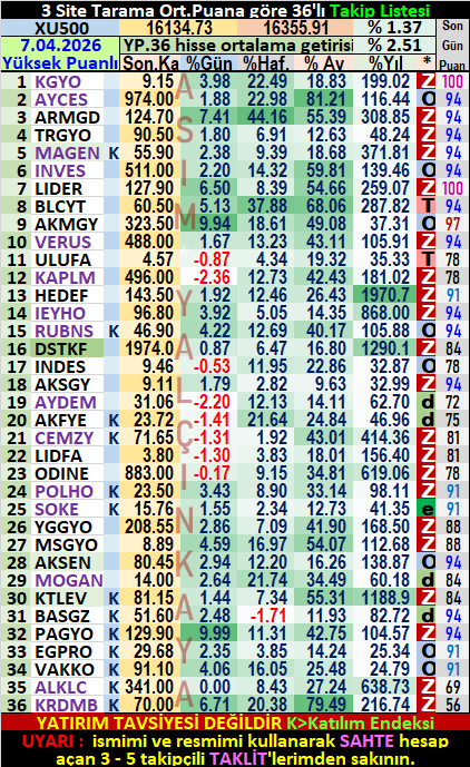 ASIM_YALCINKAYA's tweet image. 3 Site #Tarama, Zirvedekiler
7.Nisan - SALI
Yüksek Puanlı📈36'lı Takip listesi
Listeye Yeni Girenler:🟢
#KGYO #POLHO #MSGYO #AKSEN
#BASGZ #PAGYO #EGPRO #VAKKO
Listeden Çıkanlar:🔴
#MEGMT #KRONT #DMRGD #YEOTK
#TEZOL #FORTE #AKFIS #NIBAS
Yatırım tavsiyesi değildir‼️
Listenin