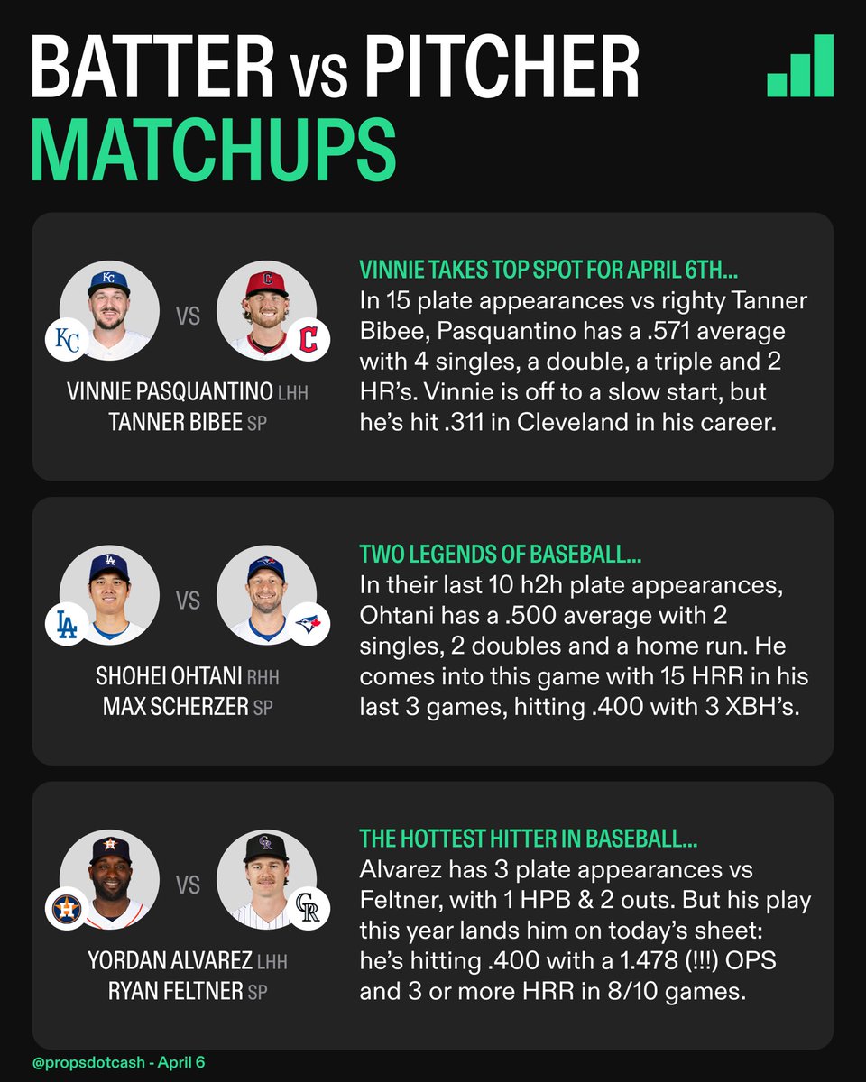 propsdotcash's tweet photo. Today’s Batter vs Pitcher Matchups to keep an eye on 👀 Vinnie with the best numbers, a World Series rematch and the hottest hitter in baseball 📈 https://t.co/My4X9TQmHk