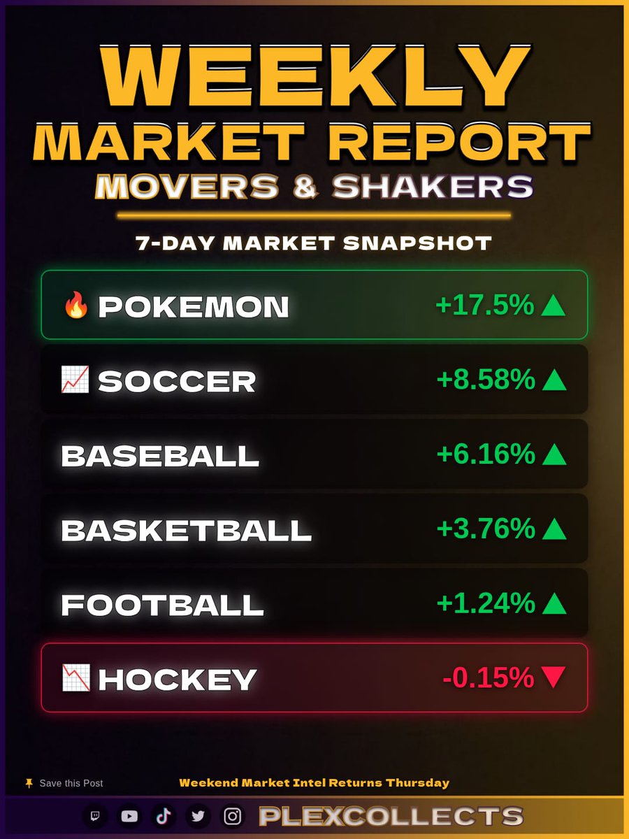 PlexCollects's tweet photo. Is Pokémon decoupling?!

Movers &amp; Shakers Weekly Market Report
• NHL: Playoff blood
• MLB: Murakami -> Velocity
• NFL: Jaxson Dart Pre-Draft exit

Buying the fear or following the flow?

Bookmark for trade night.

#PokemonCards #SportsCards #MarketReport #CardCollector https://t.co/K0ObEX1n9q