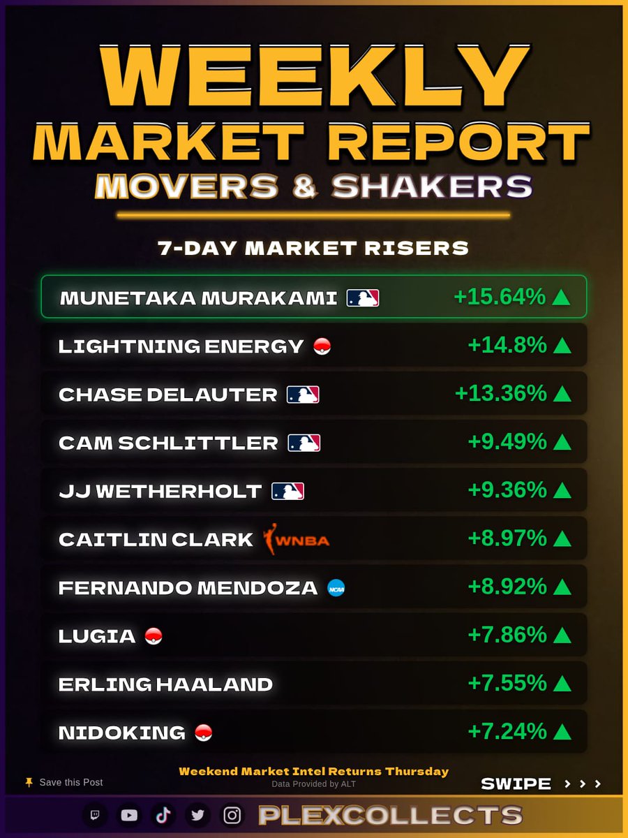 PlexCollects's tweet photo. Is Pokémon decoupling?!

Movers &amp; Shakers Weekly Market Report
• NHL: Playoff blood
• MLB: Murakami -> Velocity
• NFL: Jaxson Dart Pre-Draft exit

Buying the fear or following the flow?

Bookmark for trade night.

#PokemonCards #SportsCards #MarketReport #CardCollector https://t.co/K0ObEX1n9q