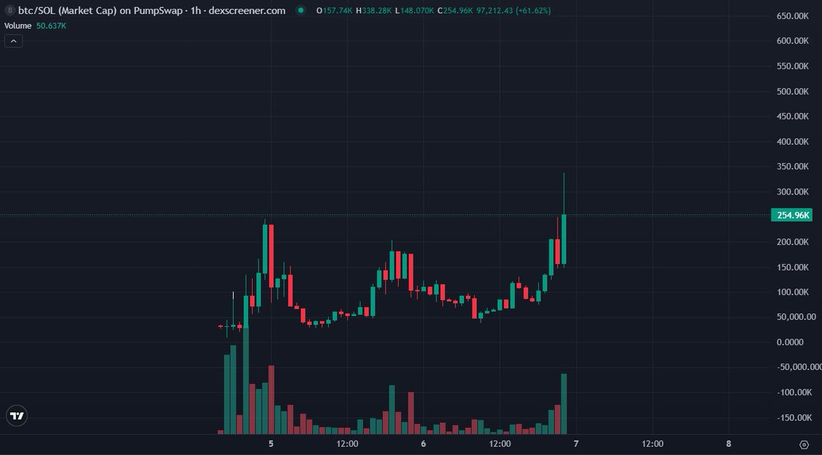 snadmeme's tweet photo. We just hit 350K, new ATH unlocked.

I’m not selling a single cent until we’re in the millions.

This is an easy send to multi-millions. Don’t miss the play of your life, tonight is going to be special.

7pkdB6GHX8yxdxiZFeDiNwRY8aD56eAB11QpRd54PLMT

$btc $betcuin https://t.co/XEGh8zVKzQ